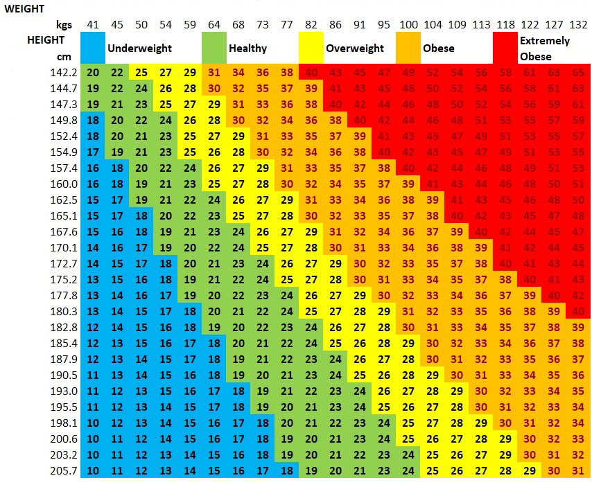 جدول محاسبه bmi و قد و وزن مناسب
