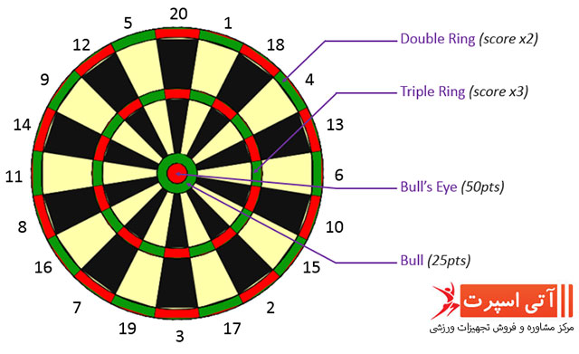 امتیازات بازی دارت